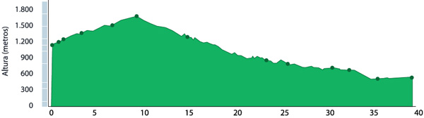 Altimetria de la ruta de mountainbiking al pueblo de Mahspi